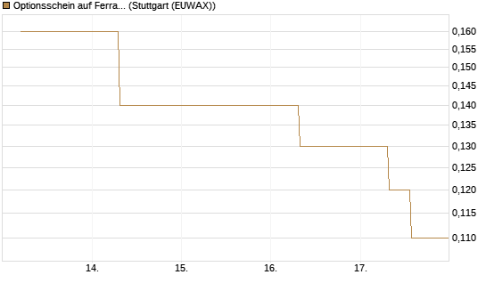 Optionsschein auf Ferrari [Goldman Sachs Bank Europe SE] Chart
