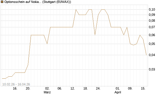 Optionsschein auf Nokia [Goldman Sachs Bank Europe SE] Chart