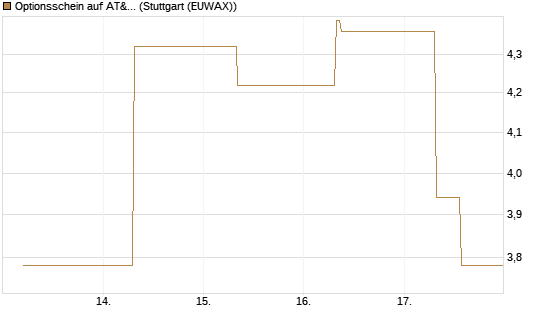 Optionsschein auf AT&T [Goldman Sachs Bank Europe SE] Chart