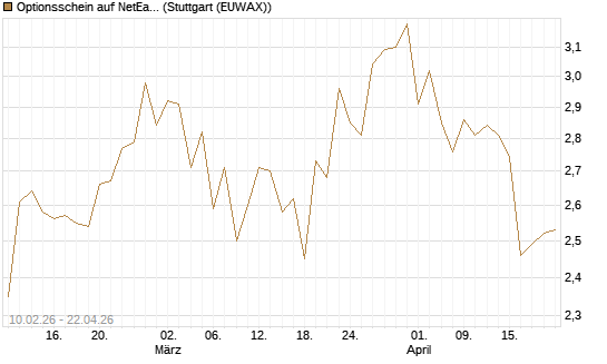 Optionsschein auf NetEase ADR [Goldman Sachs Bank Europe SE] Chart