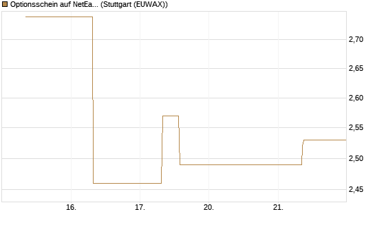 Optionsschein auf NetEase ADR [Goldman Sachs Bank Europe SE] Chart