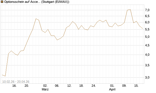 Optionsschein auf Accenture plc [Goldman Sachs Bank Europe SE] Chart