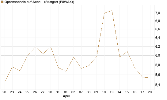 Optionsschein auf Accenture plc [Goldman Sachs Bank Europe SE] Chart