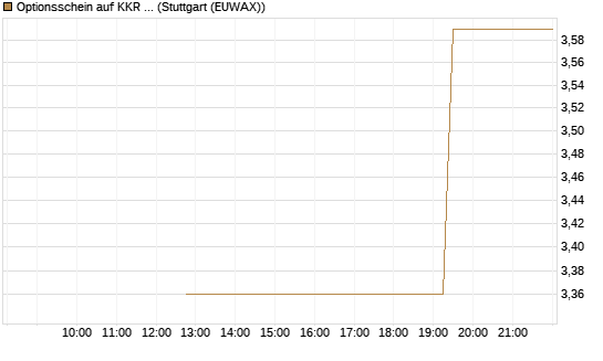 Optionsschein auf KKR & Co. [Goldman Sachs Bank Europe SE] Chart