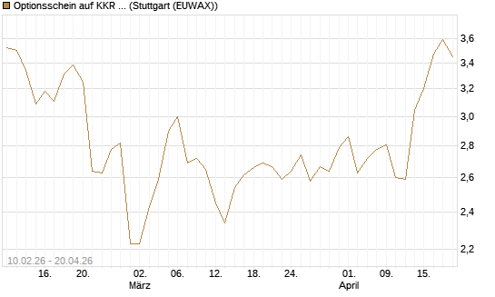 Optionsschein auf KKR & Co. [Goldman Sachs Bank Europe SE] Chart