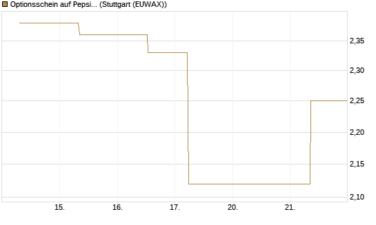 Optionsschein auf PepsiCo [Goldman Sachs Bank Europe SE] Chart