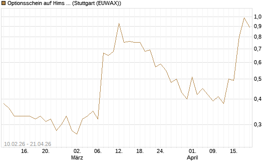 Optionsschein auf Hims & Hers Health A [Goldman Sachs Bank Europe SE] Chart