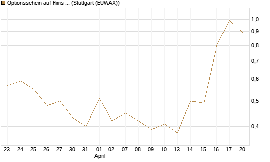 Optionsschein auf Hims & Hers Health A [Goldman Sachs Bank Europe SE] Chart