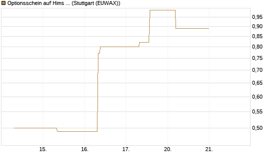 Optionsschein auf Hims & Hers Health A [Goldman Sachs Bank Europe SE] Chart