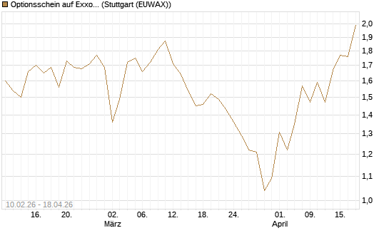 Optionsschein auf Exxon Mobil [Goldman Sachs Bank Europe SE] Chart