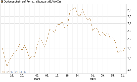 Optionsschein auf Ferrari [Goldman Sachs Bank Europe SE] Chart