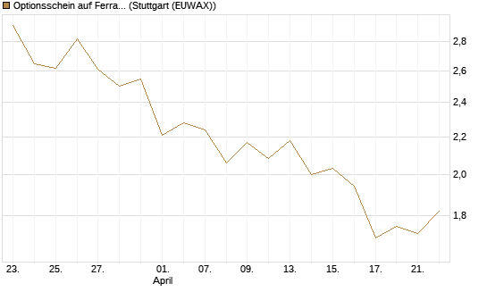 Optionsschein auf Ferrari [Goldman Sachs Bank Europe SE] Chart