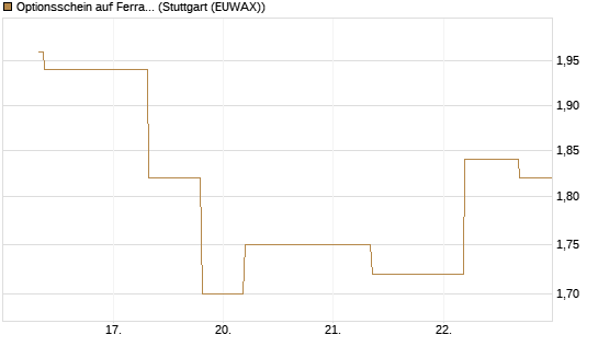 Optionsschein auf Ferrari [Goldman Sachs Bank Europe SE] Chart
