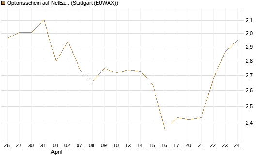 Optionsschein auf NetEase ADR [Goldman Sachs Bank Europe SE] Chart
