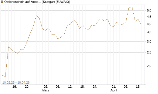 Optionsschein auf Accenture plc [Goldman Sachs Bank Europe SE] Chart