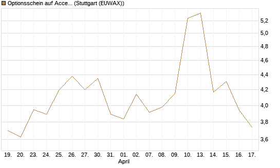 Optionsschein auf Accenture plc [Goldman Sachs Bank Europe SE] Chart