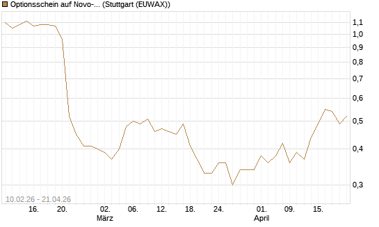 Optionsschein auf Novo-Nordisk [Goldman Sachs Bank Europe SE] Chart