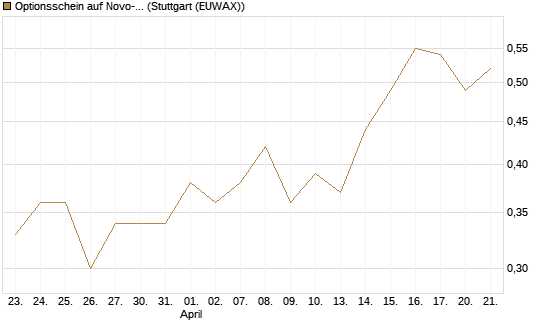 Optionsschein auf Novo-Nordisk [Goldman Sachs Bank Europe SE] Chart