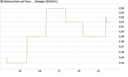 Optionsschein auf Novo-Nordisk [Goldman Sachs Bank Europe SE] Chart