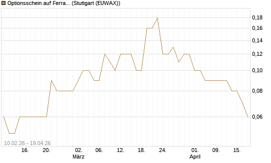 Optionsschein auf Ferrari [Goldman Sachs Bank Europe SE] Chart