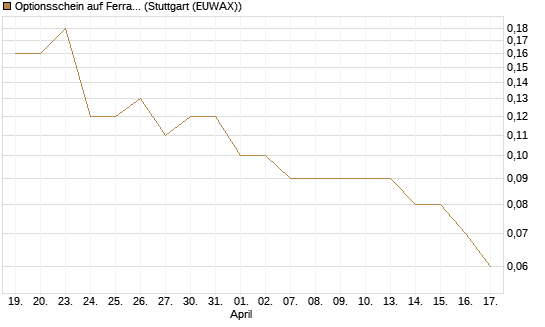 Optionsschein auf Ferrari [Goldman Sachs Bank Europe SE] Chart