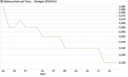 Optionsschein auf Ferrari [Goldman Sachs Bank Europe SE] Chart
