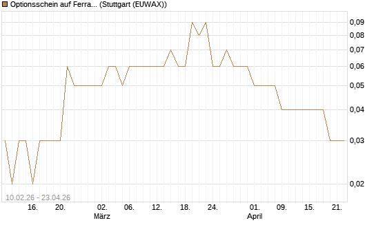 Optionsschein auf Ferrari [Goldman Sachs Bank Europe SE] Chart