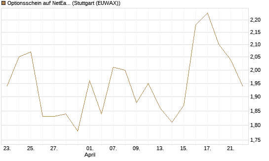 Optionsschein auf NetEase ADR [Goldman Sachs Bank Europe SE] Chart