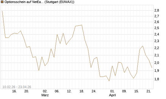 Optionsschein auf NetEase ADR [Goldman Sachs Bank Europe SE] Chart