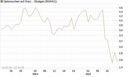 Optionsschein auf Oracle [Goldman Sachs Bank Europe SE] Chart