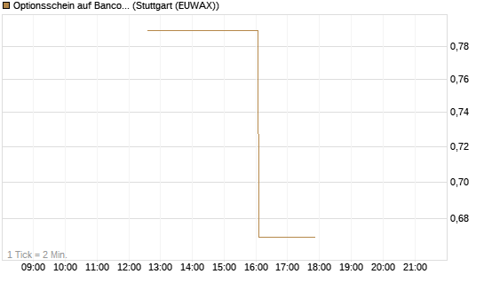 Optionsschein auf Banco Bilbao Vizcaya Argentari [Goldman Sachs Bank Europe SE] Chart