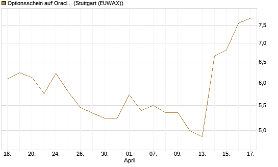Optionsschein auf Oracle [Goldman Sachs Bank Europe SE] Chart