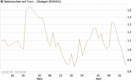 Optionsschein auf CrowdStrike Holdings Inc [Goldman Sachs Bank Europe SE] Chart