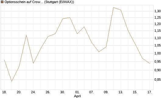Optionsschein auf CrowdStrike Holdings Inc [Goldman Sachs Bank Europe SE] Chart