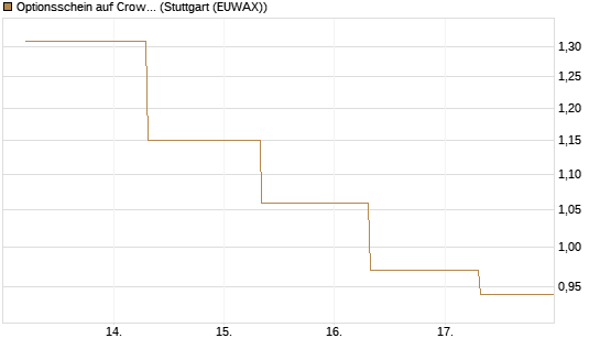 Optionsschein auf CrowdStrike Holdings Inc [Goldman Sachs Bank Europe SE] Chart