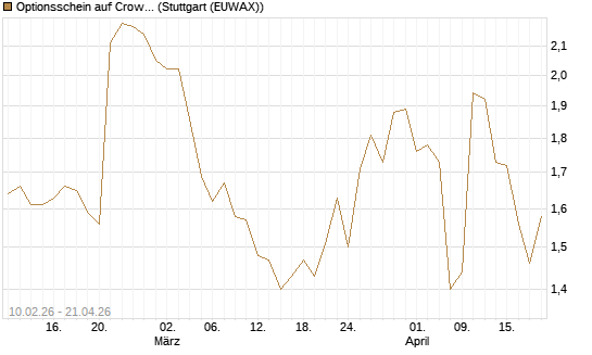 Optionsschein auf CrowdStrike Holdings Inc [Goldman Sachs Bank Europe SE] Chart