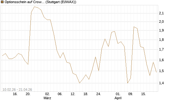 Optionsschein auf CrowdStrike Holdings Inc [Goldman Sachs Bank Europe SE] Chart