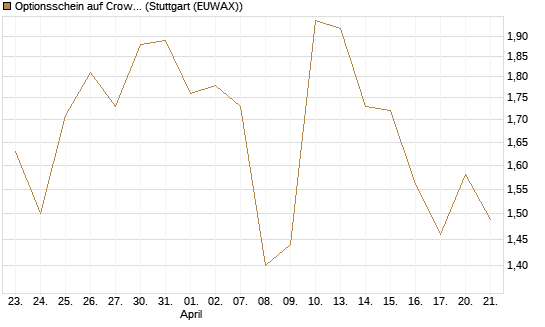 Optionsschein auf CrowdStrike Holdings Inc [Goldman Sachs Bank Europe SE] Chart