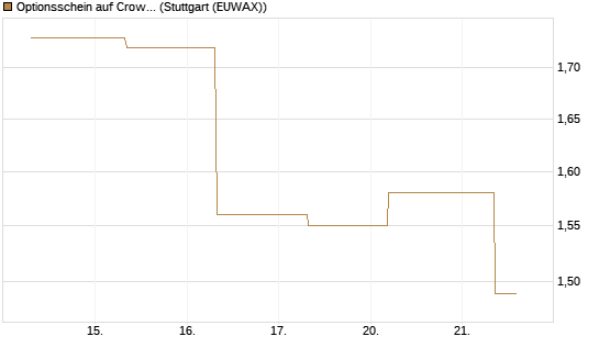 Optionsschein auf CrowdStrike Holdings Inc [Goldman Sachs Bank Europe SE] Chart
