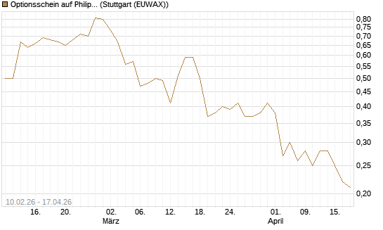 Optionsschein auf Philip Morris [Goldman Sachs Bank Europe SE] Chart