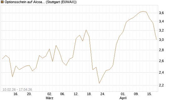 Optionsschein auf Alcoa Upstream Corp [Goldman Sachs Bank Europe SE] Chart