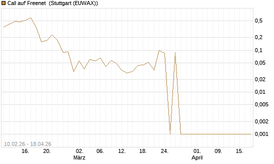 Call auf Freenet [UniCredit Bank GmbH] Chart