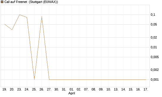 Call auf Freenet [UniCredit Bank GmbH] Chart