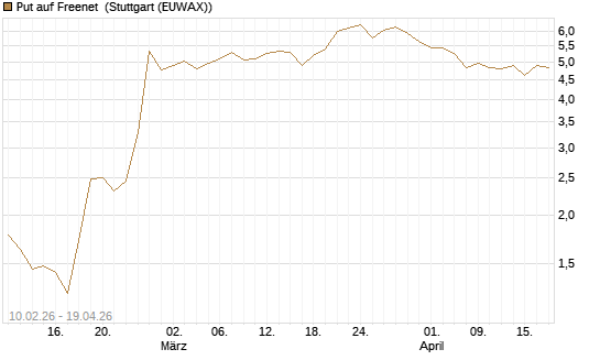 Put auf Freenet [UniCredit Bank GmbH] Chart