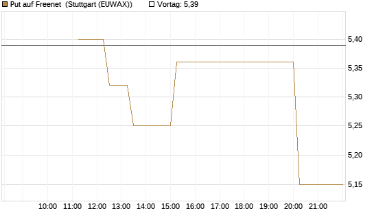 Put auf Freenet [UniCredit Bank GmbH] Chart