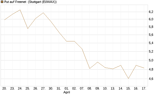 Put auf Freenet [UniCredit Bank GmbH] Chart