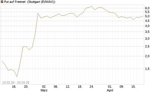 Put auf Freenet [UniCredit Bank GmbH] Chart
