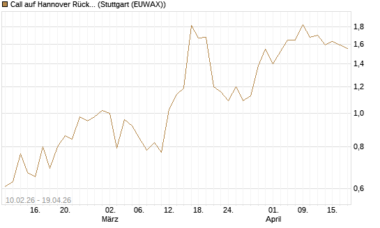 Call auf Hannover Rück [UniCredit Bank GmbH] Chart