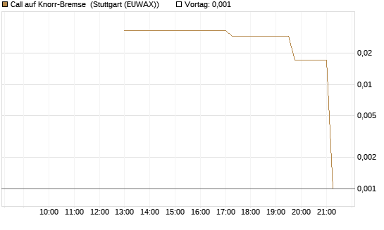 Call auf Knorr-Bremse [UniCredit Bank GmbH] Chart