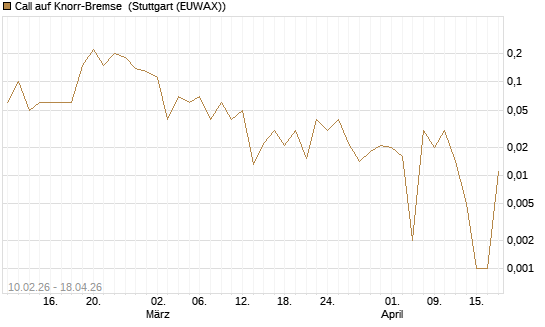 Call auf Knorr-Bremse [UniCredit Bank GmbH] Chart